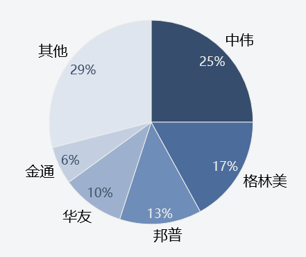 2022年上半年中國三元前驅體TOP5生產商市占率 數(shù)據(jù)來源：SMM