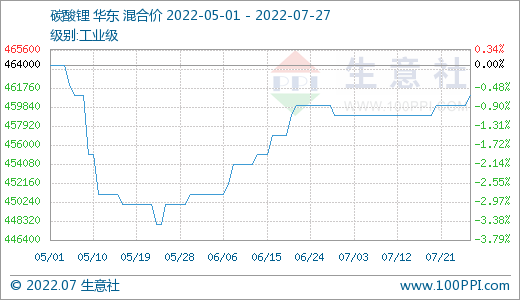 7月碳酸鋰價(jià)格稍有上浮 短期持續(xù)高位整理