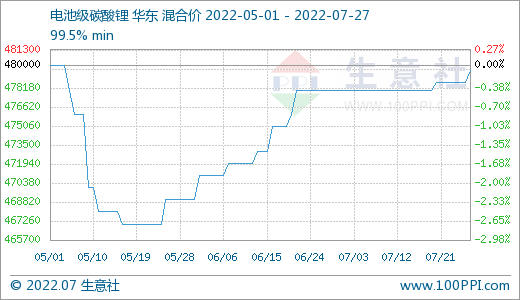 7月碳酸鋰價(jià)格稍有上浮 短期持續(xù)高位整理