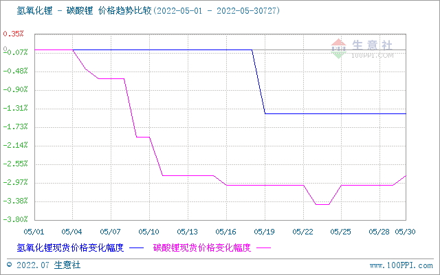 7月碳酸鋰價(jià)格稍有上浮 短期持續(xù)高位整理