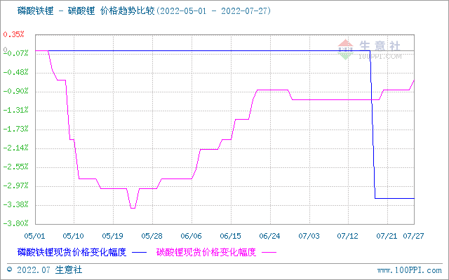 7月碳酸鋰價(jià)格稍有上浮 短期持續(xù)高位整理