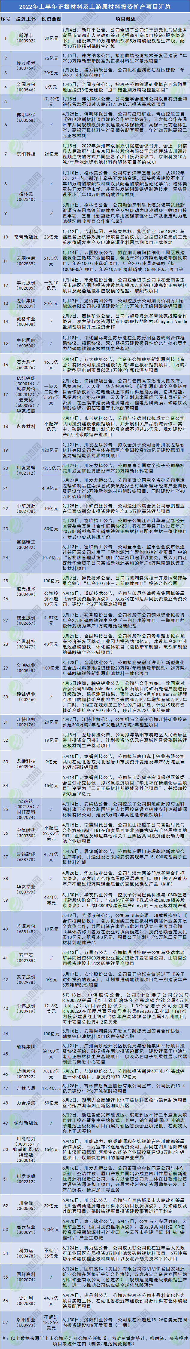 2022年上半年正極材料及上游原材料投資擴產(chǎn)項目匯總