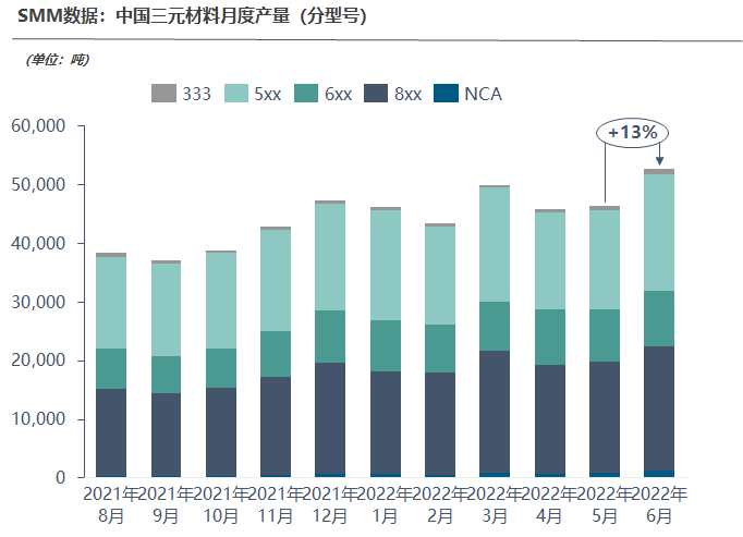 上半年中國三元正極材料產(chǎn)量總計28.5萬噸，競爭有多膠著？