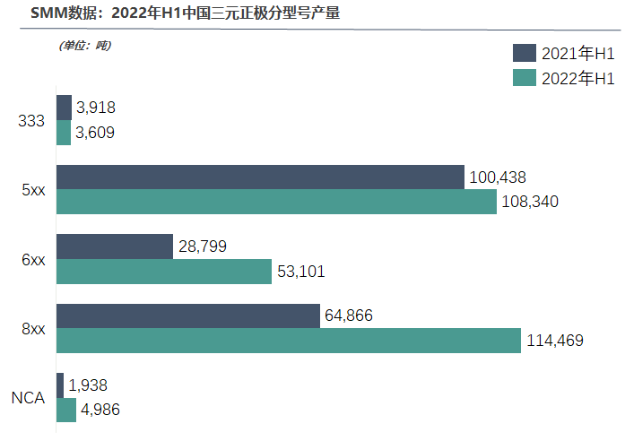 上半年中國三元正極材料產(chǎn)量總計28.5萬噸，競爭有多膠著？