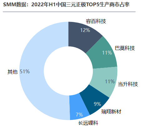 上半年中國三元正極材料產(chǎn)量總計28.5萬噸，競爭有多膠著？