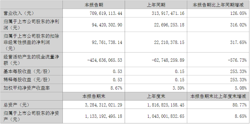 豐元股份2022年上半年主要會計數(shù)據(jù)和財務指標（單位：元）