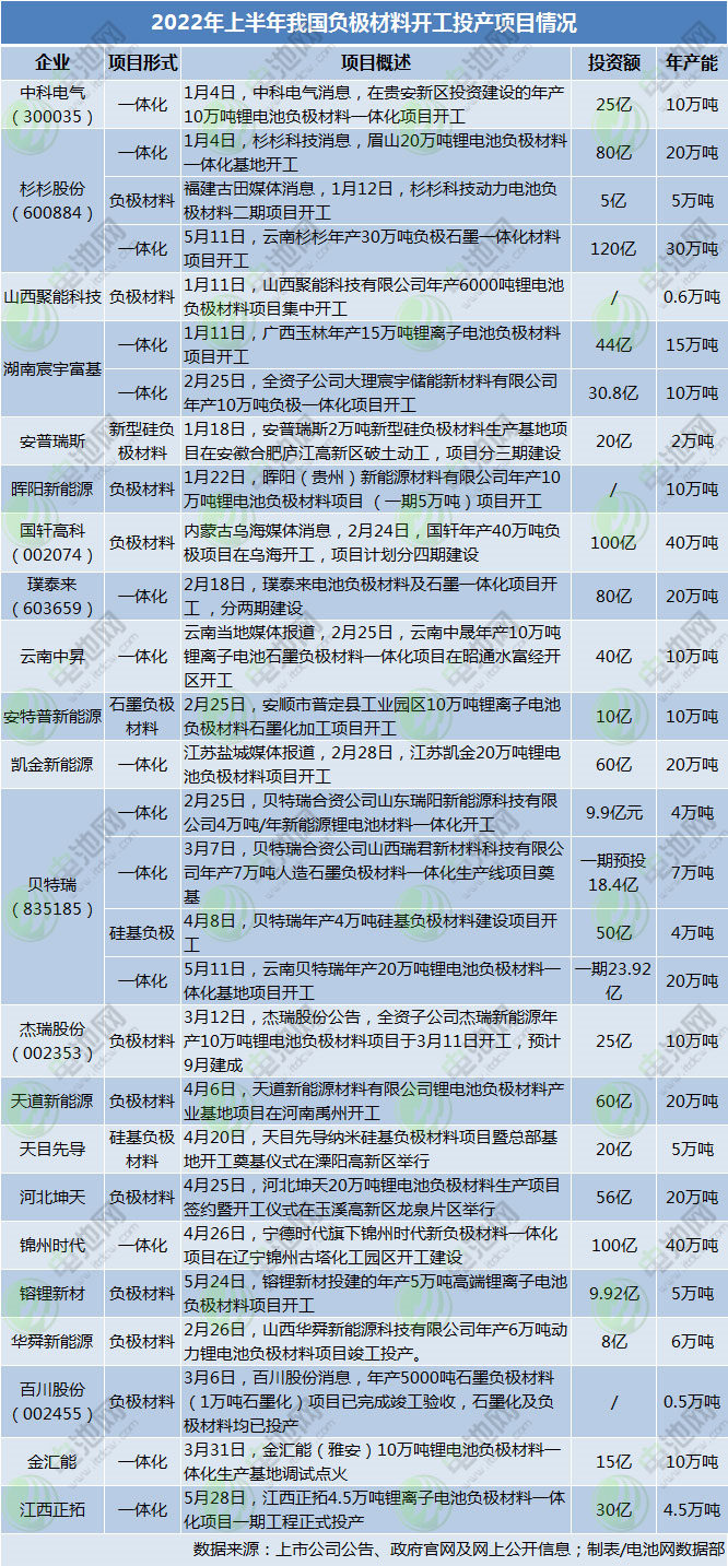 2022年上半年我國負(fù)極材料開工投產(chǎn)項(xiàng)目情況