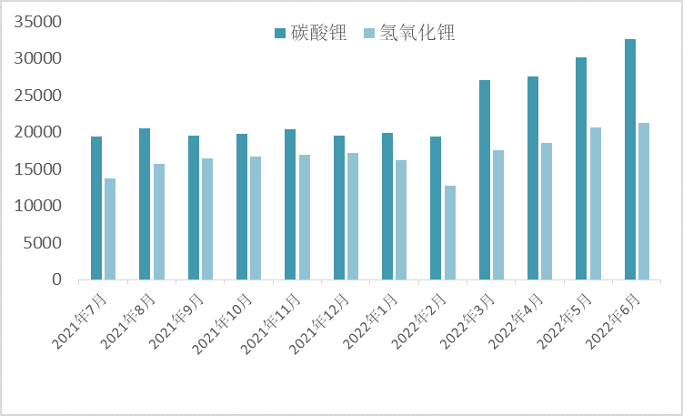 2021年7月-2022年6月SMM碳酸鋰和氫氧化鋰產(chǎn)量