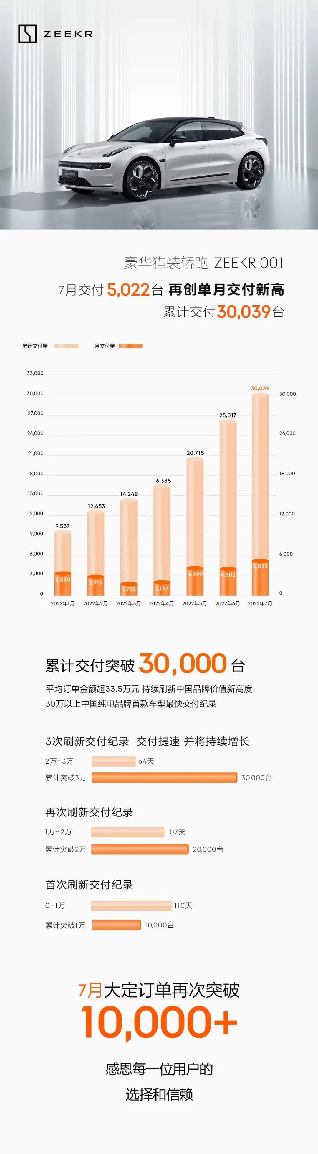 7月極氪001交付量超5000輛 累計交付已破30000輛