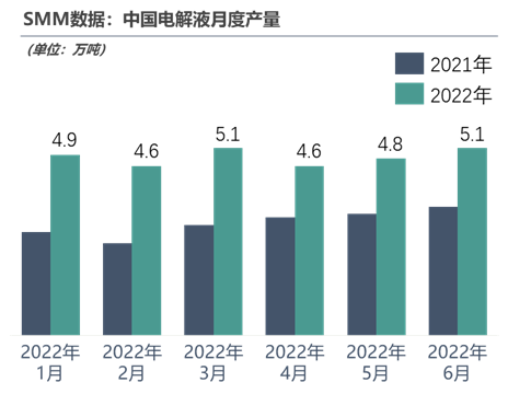 2022年上半年電解液產(chǎn)量達(dá)29萬，后市走勢將如何？