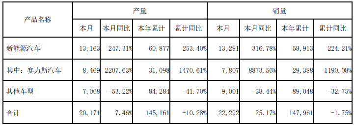 單位：輛