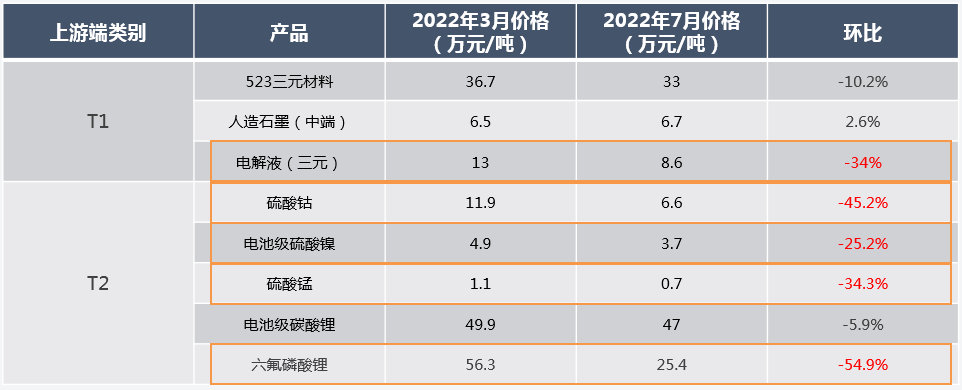 2022年3月及7月523方形三元電芯原材料價(jià)格變動