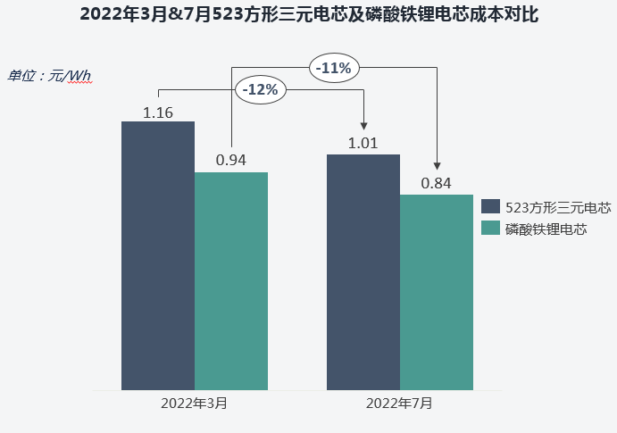 六氟磷酸鋰,硫酸鈷,三元電池