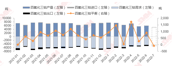 上半年中國(guó)鈷酸鋰產(chǎn)量3.82萬(wàn)噸 手機(jī)數(shù)碼需求增速進(jìn)入瓶頸