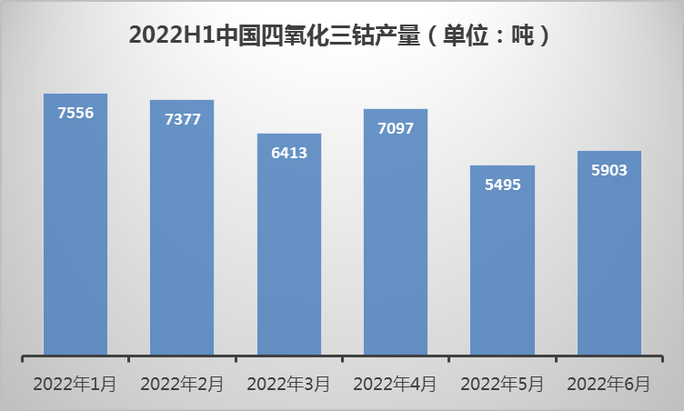 上半年中國(guó)鈷酸鋰產(chǎn)量3.82萬(wàn)噸 手機(jī)數(shù)碼需求增速進(jìn)入瓶頸