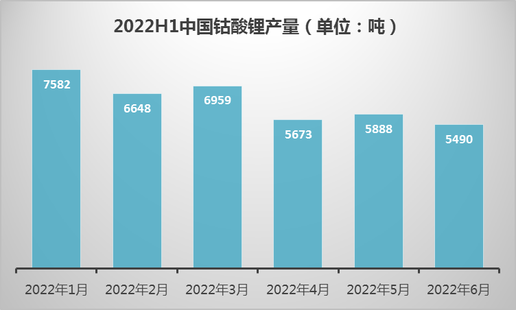 上半年中國(guó)鈷酸鋰產(chǎn)量3.82萬(wàn)噸 手機(jī)數(shù)碼需求增速進(jìn)入瓶頸