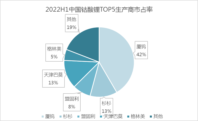 上半年中國(guó)鈷酸鋰產(chǎn)量3.82萬(wàn)噸 手機(jī)數(shù)碼需求增速進(jìn)入瓶頸