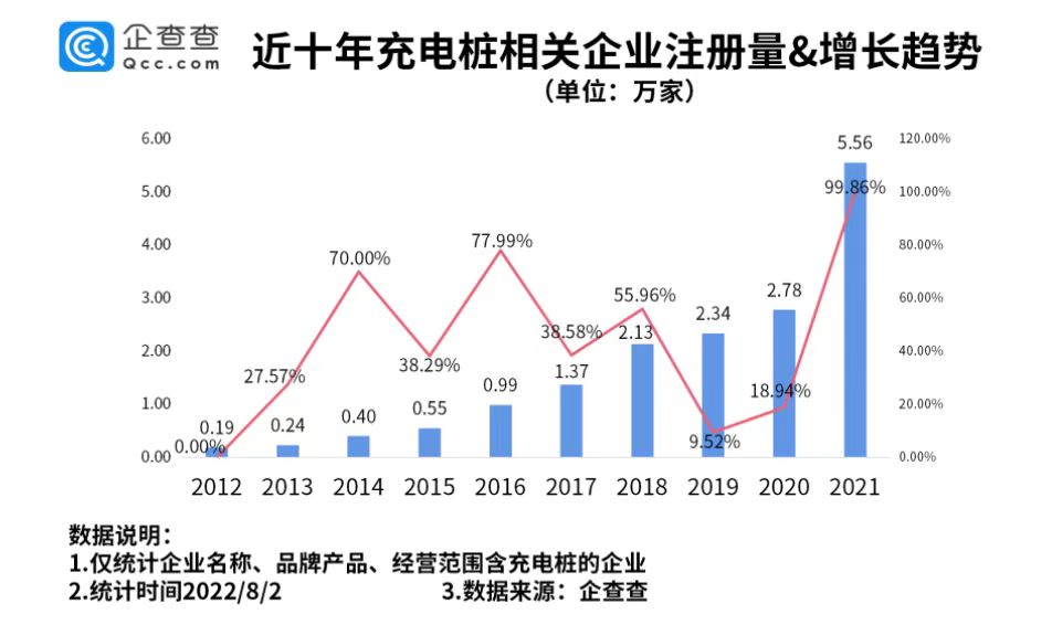 2022年上半年新增充電樁相關企業(yè)3.72萬家