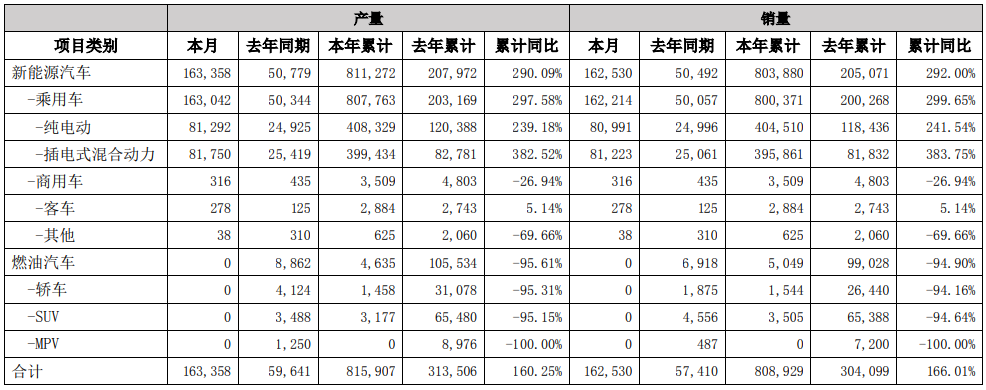 比亞迪7月產(chǎn)銷快報(bào)