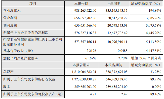 融捷股份2022年半年度主要財(cái)務(wù)數(shù)據(jù)和指標(biāo)（單位：元）