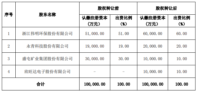 偉明盛青股權結構及出資比例