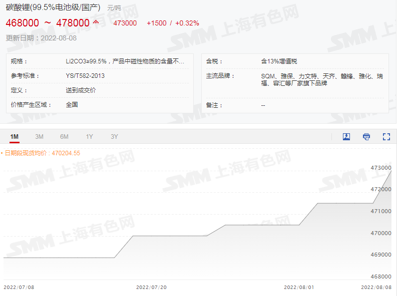 鋰輝石精礦均價(jià)繼續(xù)上行破5000美元！碳酸鋰再漲1500元