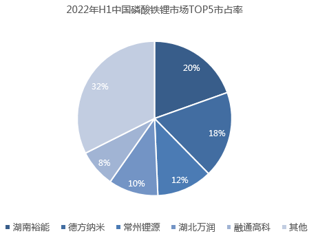 上半年磷酸鐵鋰市場(chǎng)TOP5市占率