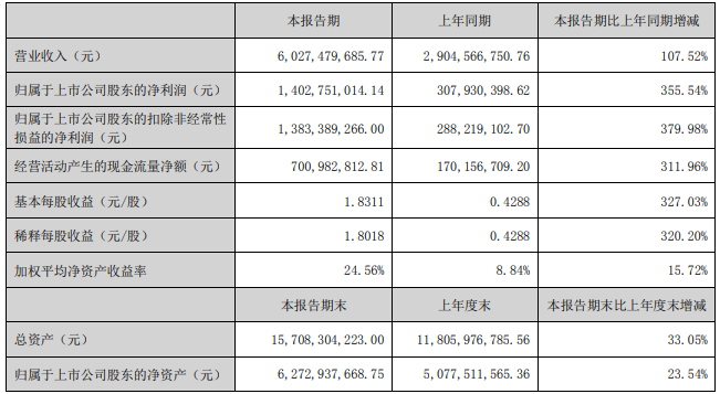 多氟多2022年上半年主要會(huì)計(jì)數(shù)據(jù) 單位：元