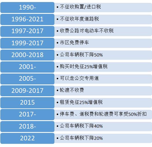 電動(dòng)汽車市場(chǎng)份額高達(dá)86.2%！挪威是如何成為全球領(lǐng)導(dǎo)者的？