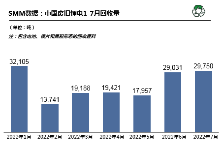 7月國(guó)內(nèi)廢舊鋰電回收2.98萬(wàn)噸 廢料供需矛盾愈發(fā)突出