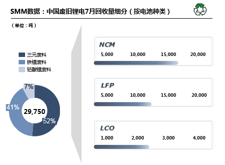 7月國(guó)內(nèi)廢舊鋰電回收2.98萬(wàn)噸 廢料供需矛盾愈發(fā)突出