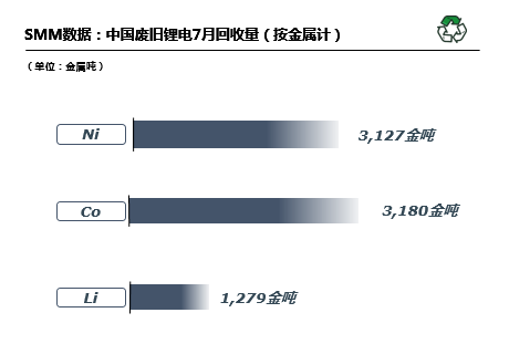 7月國(guó)內(nèi)廢舊鋰電回收2.98萬(wàn)噸 廢料供需矛盾愈發(fā)突出