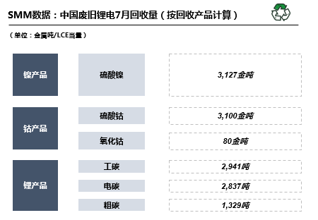 7月國(guó)內(nèi)廢舊鋰電回收2.98萬(wàn)噸 廢料供需矛盾愈發(fā)突出