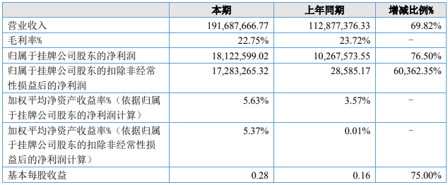 天豐電源2022年上半年主要會計數(shù)據(jù) 單位：元