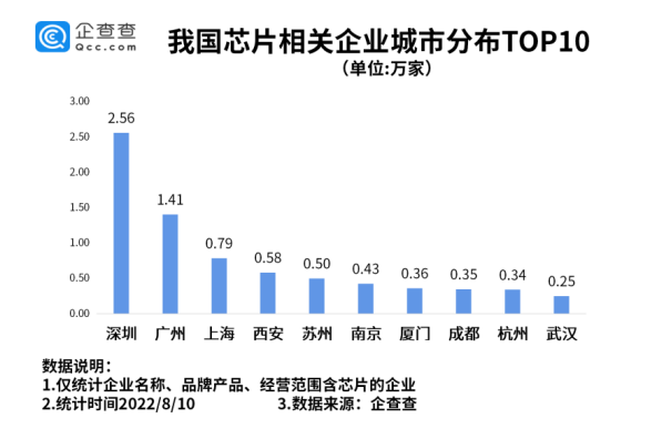 我國現(xiàn)存芯片相關(guān)企業(yè)超14萬家 半導(dǎo)體產(chǎn)業(yè)國產(chǎn)化需求迫切