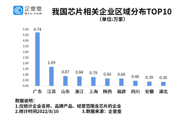 我國現(xiàn)存芯片相關(guān)企業(yè)超14萬家 半導(dǎo)體產(chǎn)業(yè)國產(chǎn)化需求迫切