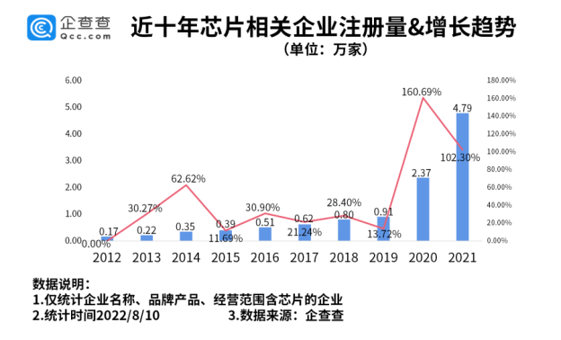 我國現(xiàn)存芯片相關(guān)企業(yè)超14萬家 半導(dǎo)體產(chǎn)業(yè)國產(chǎn)化需求迫切