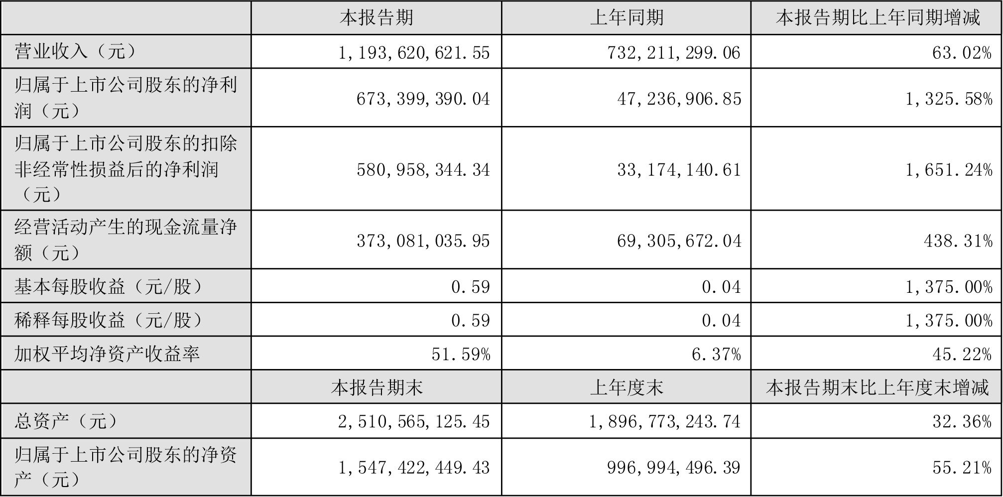 聯(lián)創(chuàng)股份上半年主要會計數(shù)據(jù)與財務(wù)指標(biāo)（單位：元）