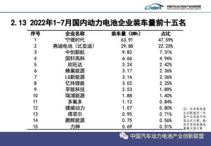 1-7月國(guó)內(nèi)動(dòng)力電池企業(yè)裝車(chē)量前十五名