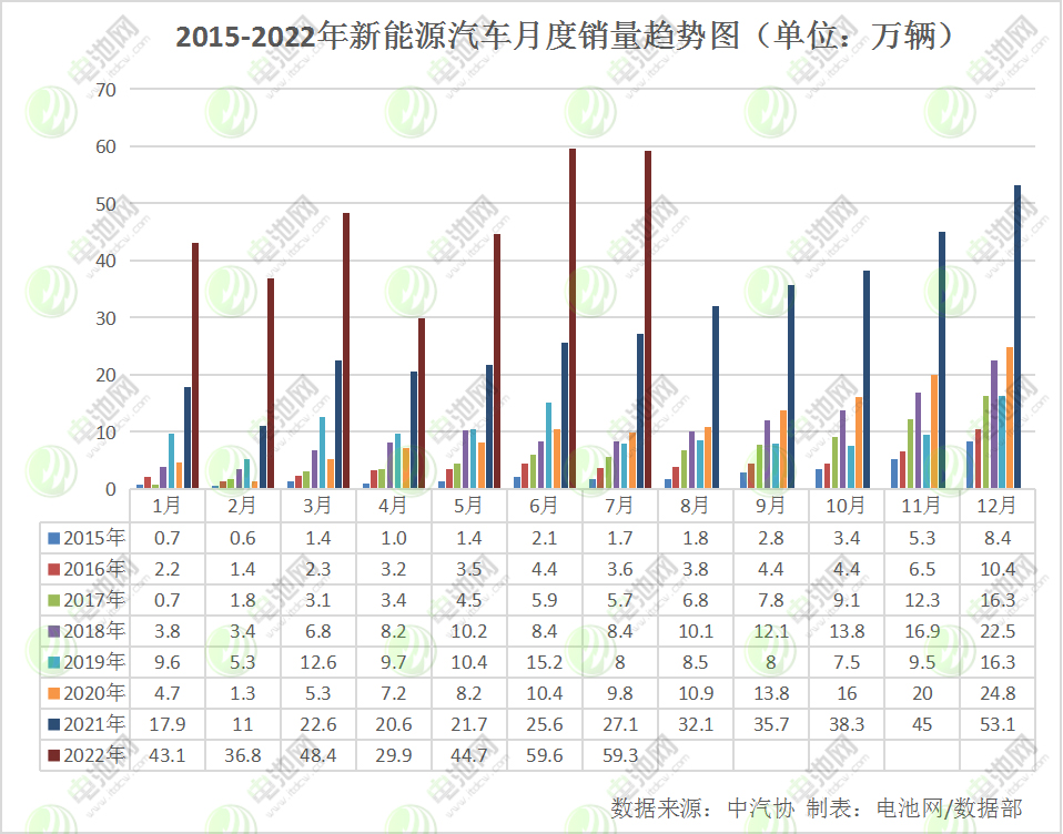 7月我國(guó)新能源汽車(chē)銷(xiāo)售59.3萬(wàn)輛 動(dòng)力電池裝車(chē)量24.2GWh