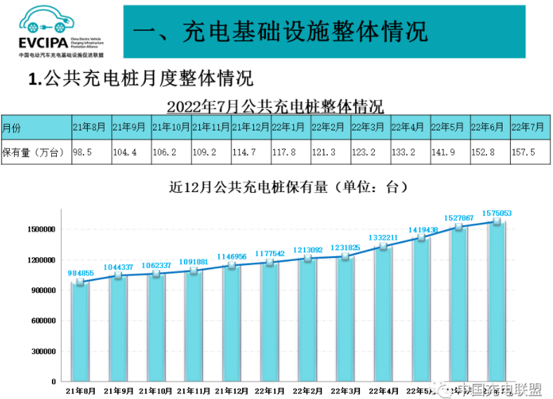 前7月我國(guó)充電基礎(chǔ)設(shè)施增量136.2萬(wàn)臺(tái) 樁車增量比達(dá)1:2.3