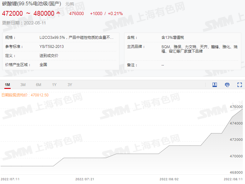 碳酸鋰均價再漲1000元/噸 電鈷連漲兩日后下跌1萬元