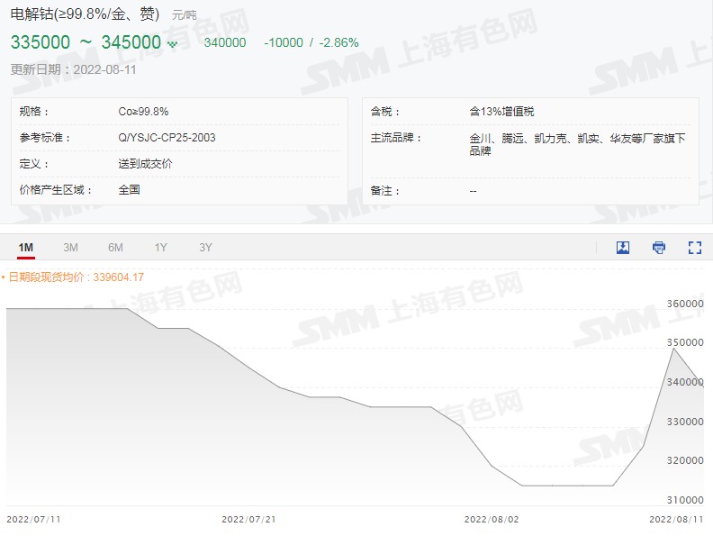 碳酸鋰均價再漲1000元/噸 電鈷連漲兩日后下跌1萬元