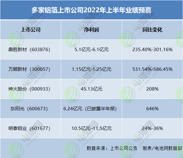 多家鋁箔上市公司2022年上半年業(yè)績預(yù)喜