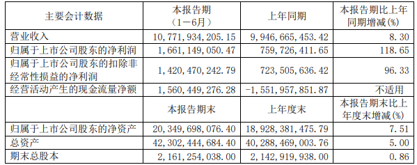 杉杉股份2022年上半年主要會計數(shù)據(jù) 單位：元