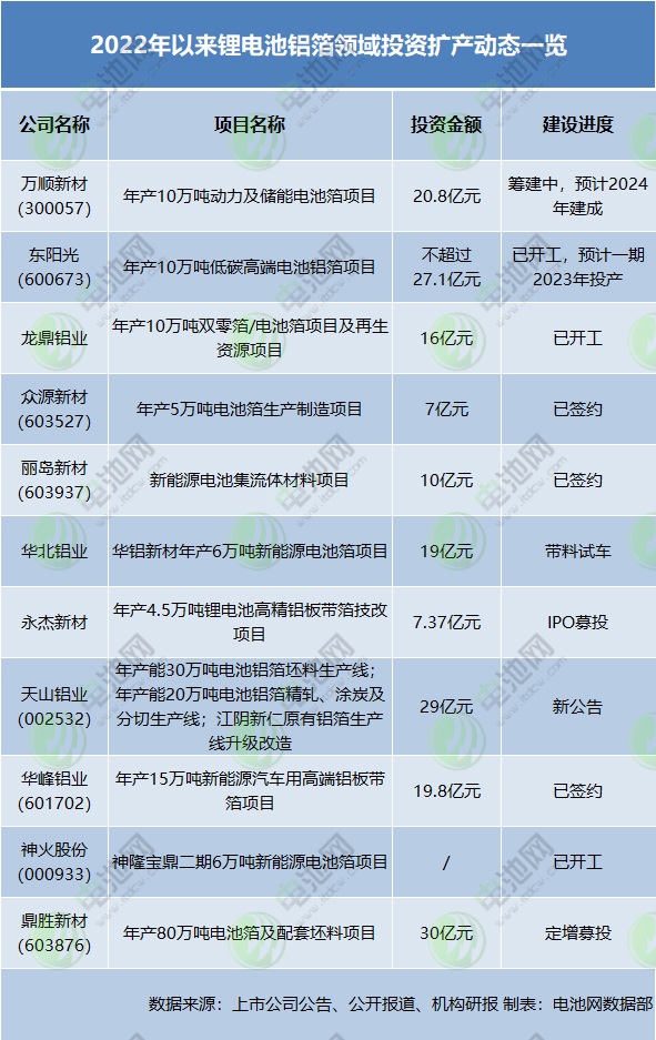 2022年以來鋰電池鋁箔領(lǐng)域投資擴(kuò)產(chǎn)動(dòng)態(tài)一覽