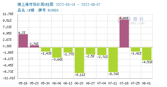 受收儲消息影響 本周鎳價大幅反彈