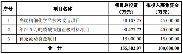 西隴科學(xué)本次募集資金用途