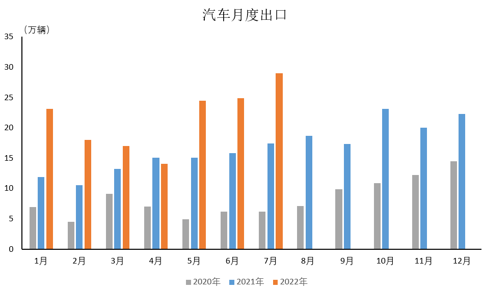 7月新能源汽車出口5.4萬輛 同比增長37.6%