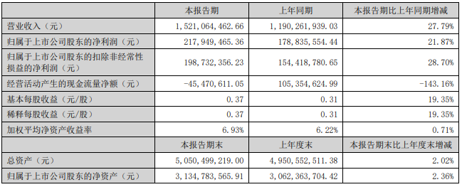 2022年上半年科士達主要會計數(shù)據(jù) 單位：元